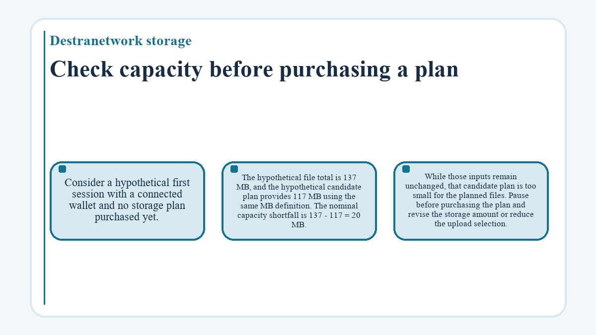 Destranetwork storage: Check capacity before purchasing a plan - diagram